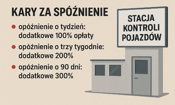 Podwyżka cen przeglądów technicznych motocykli w Polsce - kary za spóźnienie